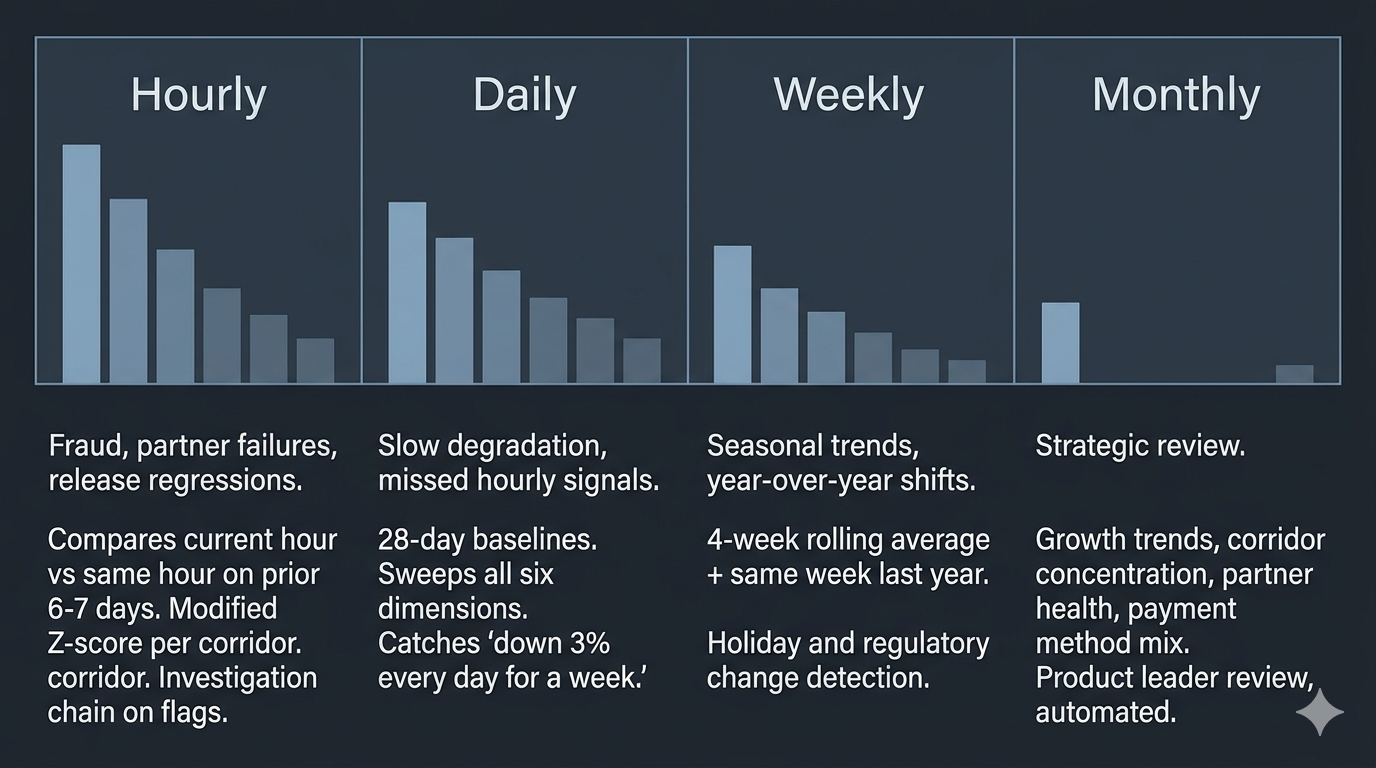 Four monitoring tiers: hourly, daily, weekly, monthly, each with different baselines and focus areas