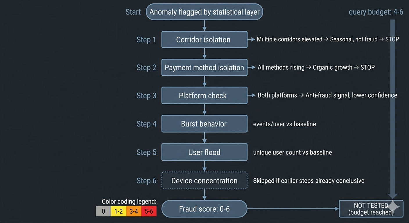 Investigation chain flowchart: 6 steps from corridor isolation to device concentration, with query budget and fraud score