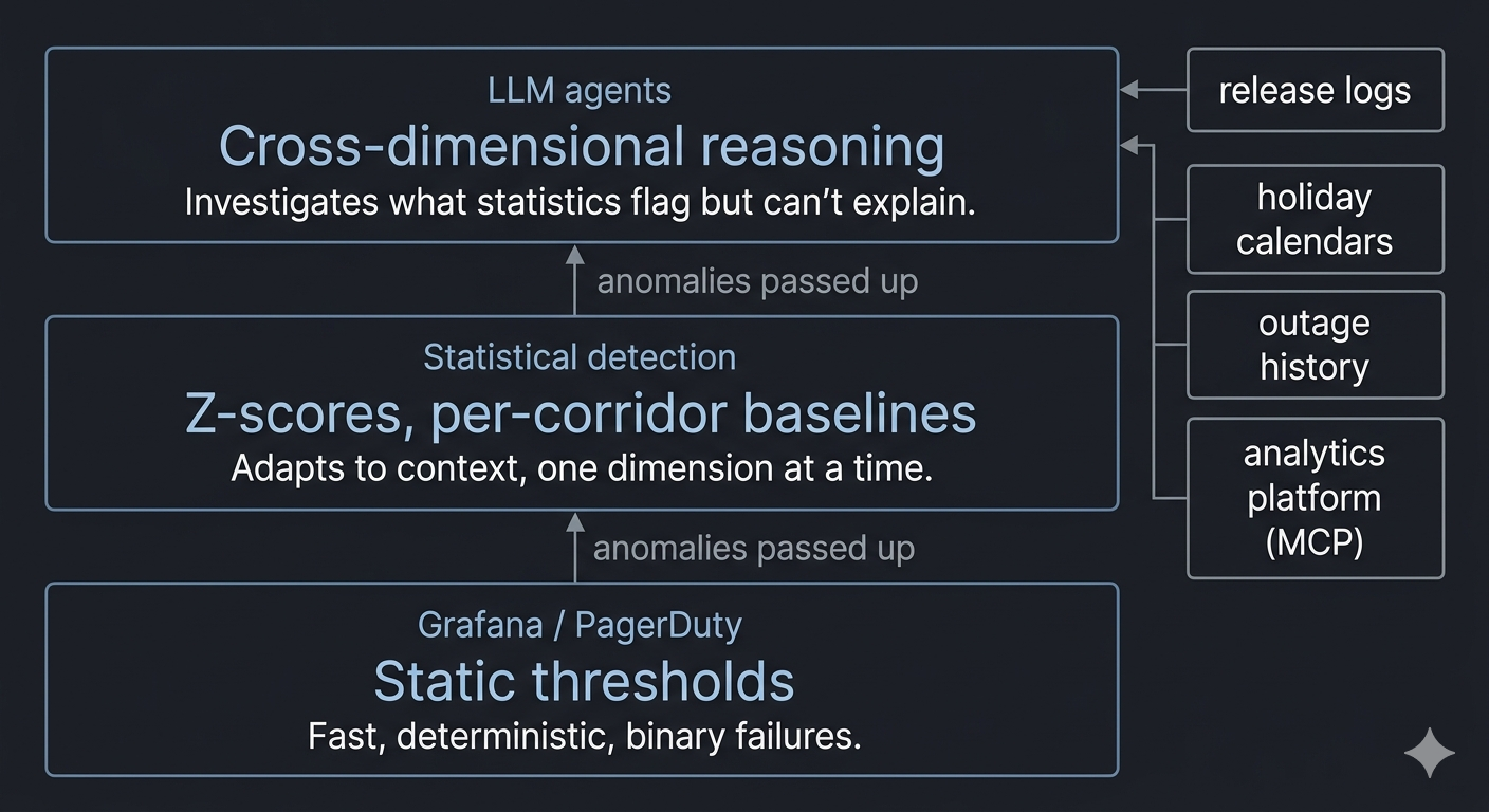 Three-layer monitoring architecture: static thresholds at the bottom, statistical detection in the middle, LLM agents on top