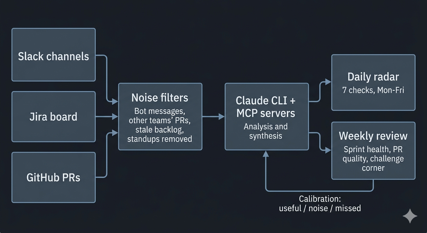Data flow: Slack, Jira, and GitHub through noise filters and Claude CLI into daily radar and weekly review